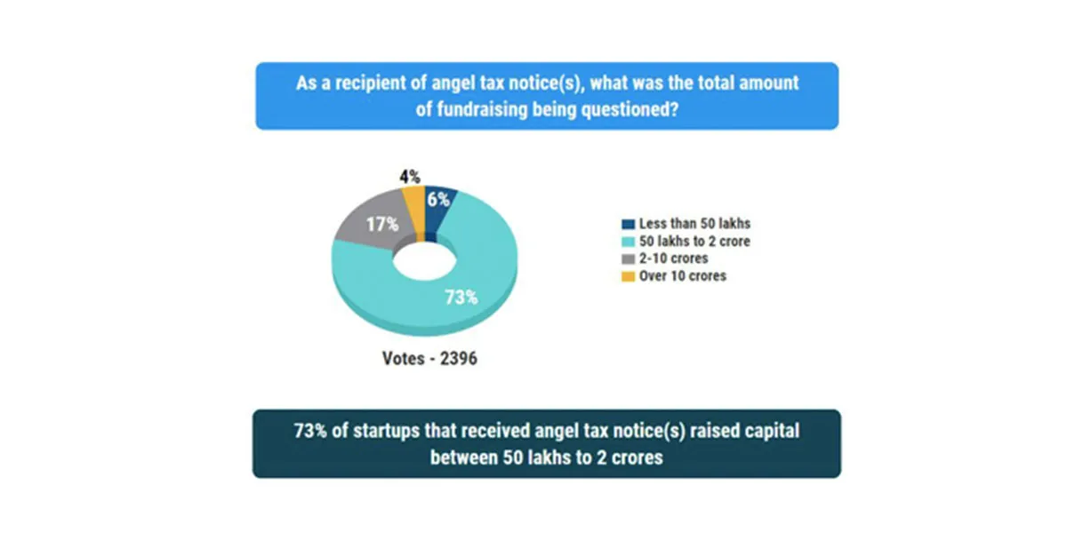 Angel tax