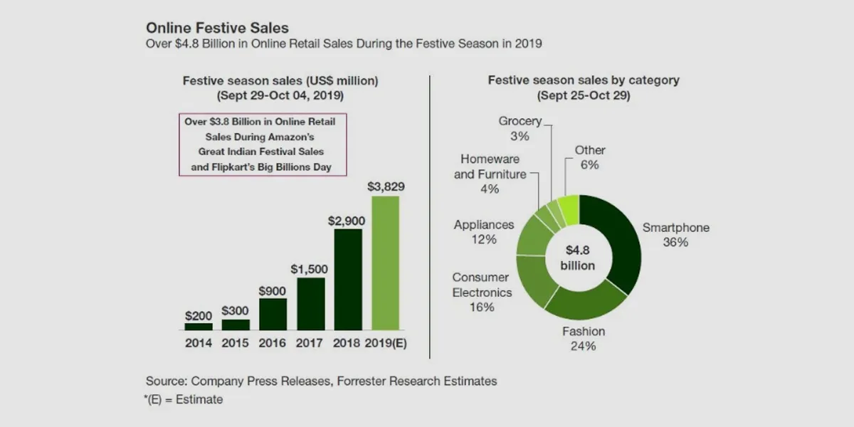 festive sales 