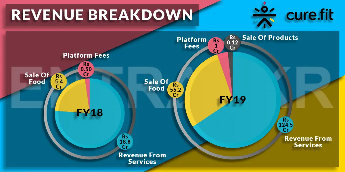 Cure.Fit Revenue FY19