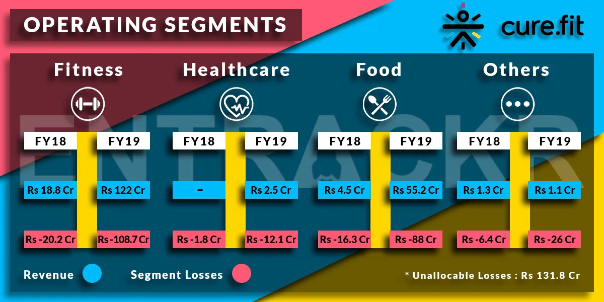 Cure.fit Segments