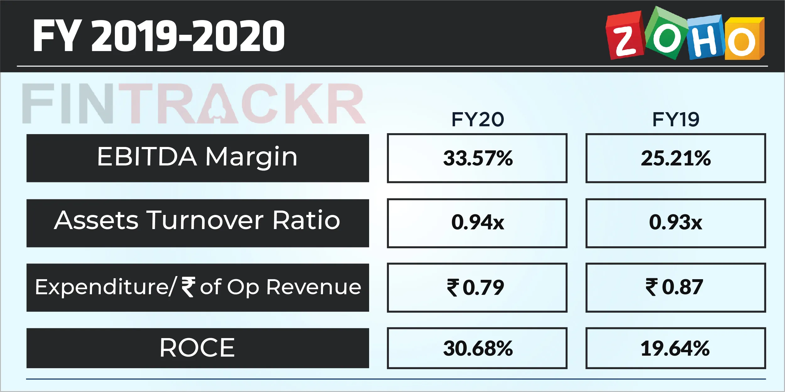 Zoho
