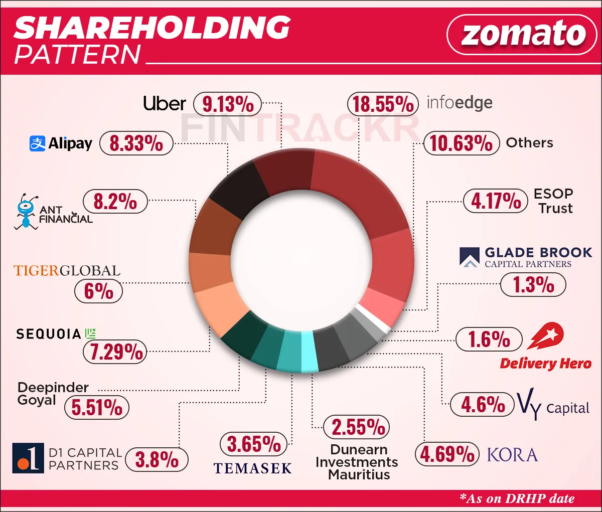 Zomato