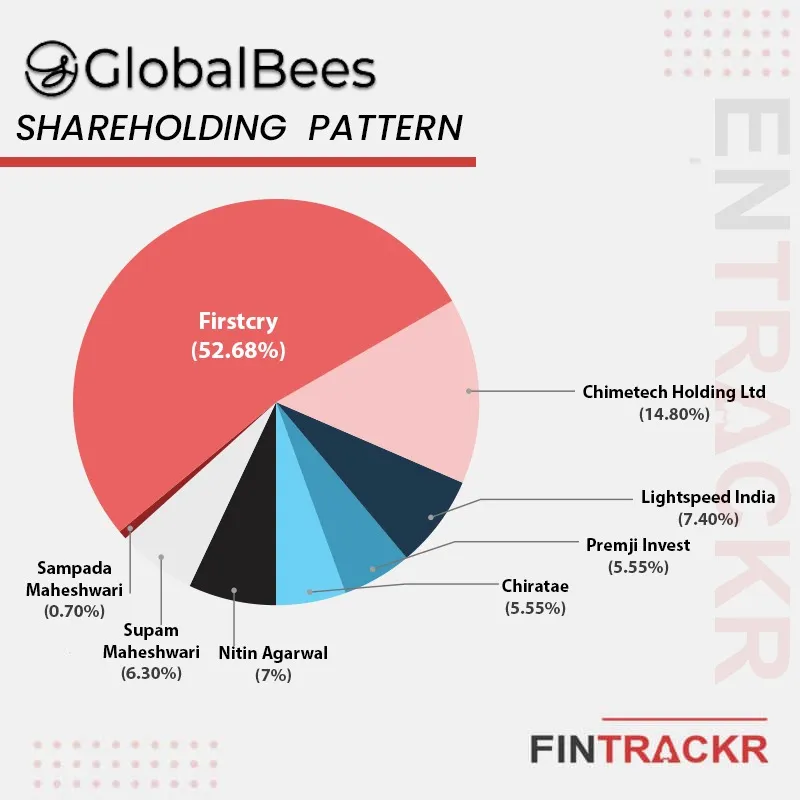 Globalbees