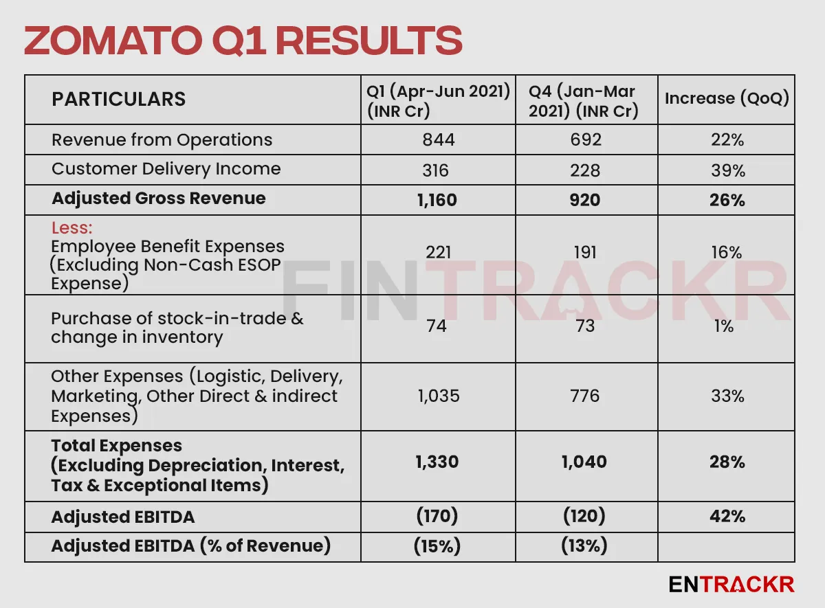 Zomato
