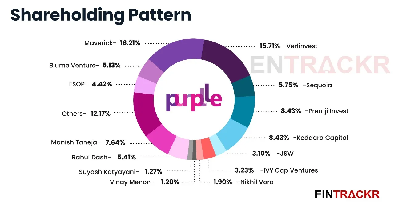 Purplle