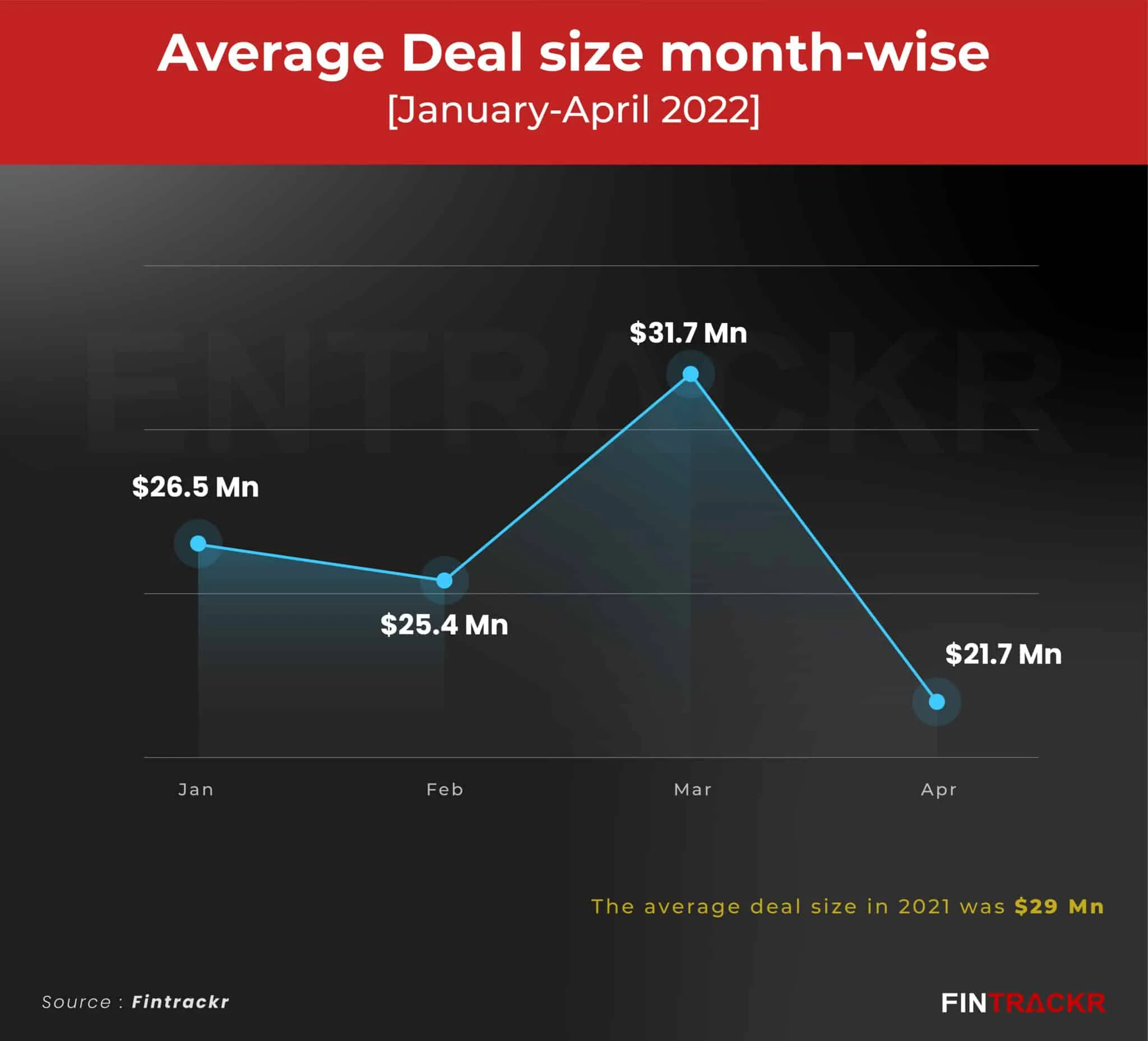 deal size