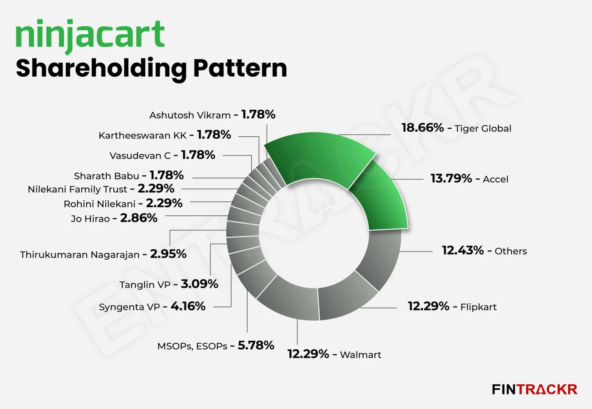 Ninjacart Shareholding