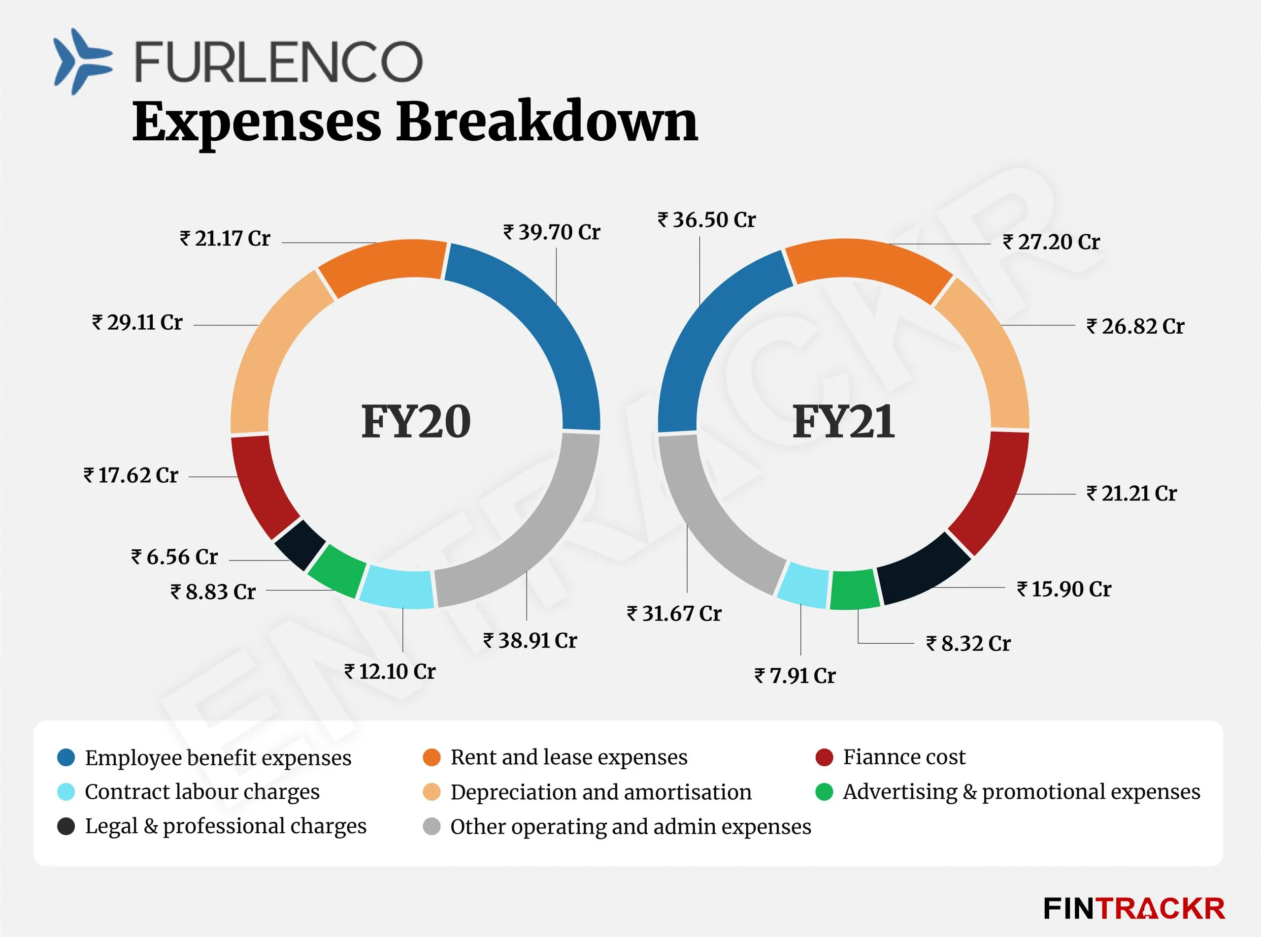 furlenco