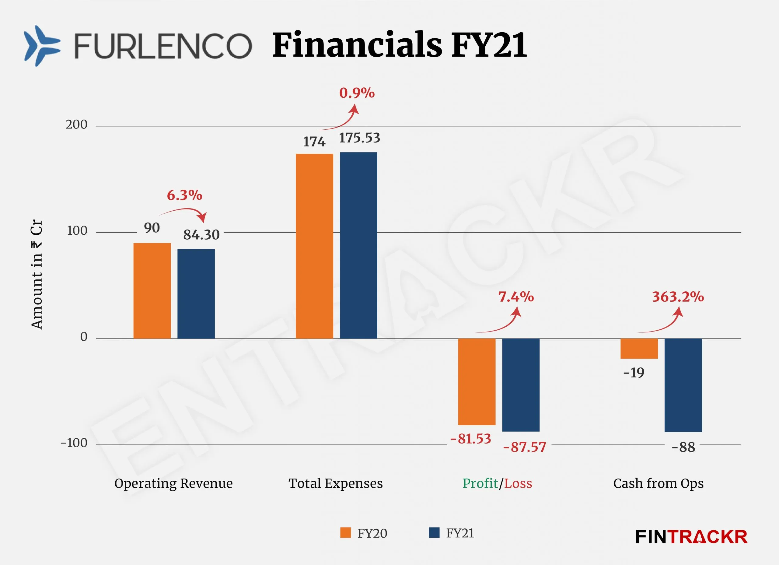 furlenco