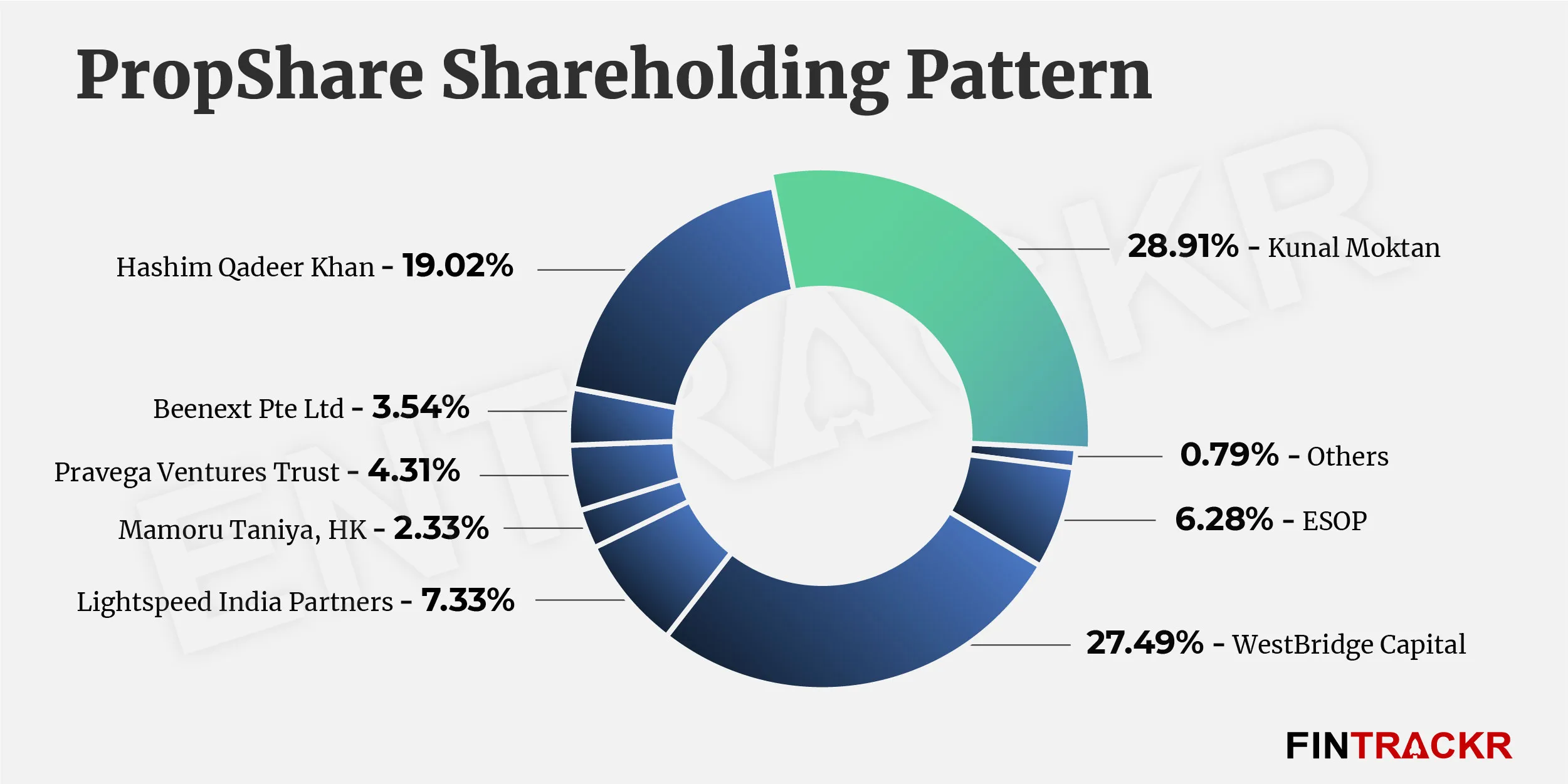 propshare