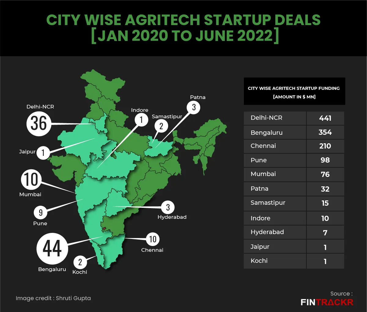 agritech