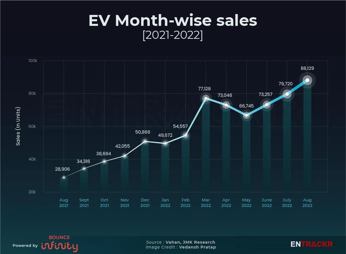 EV Sales