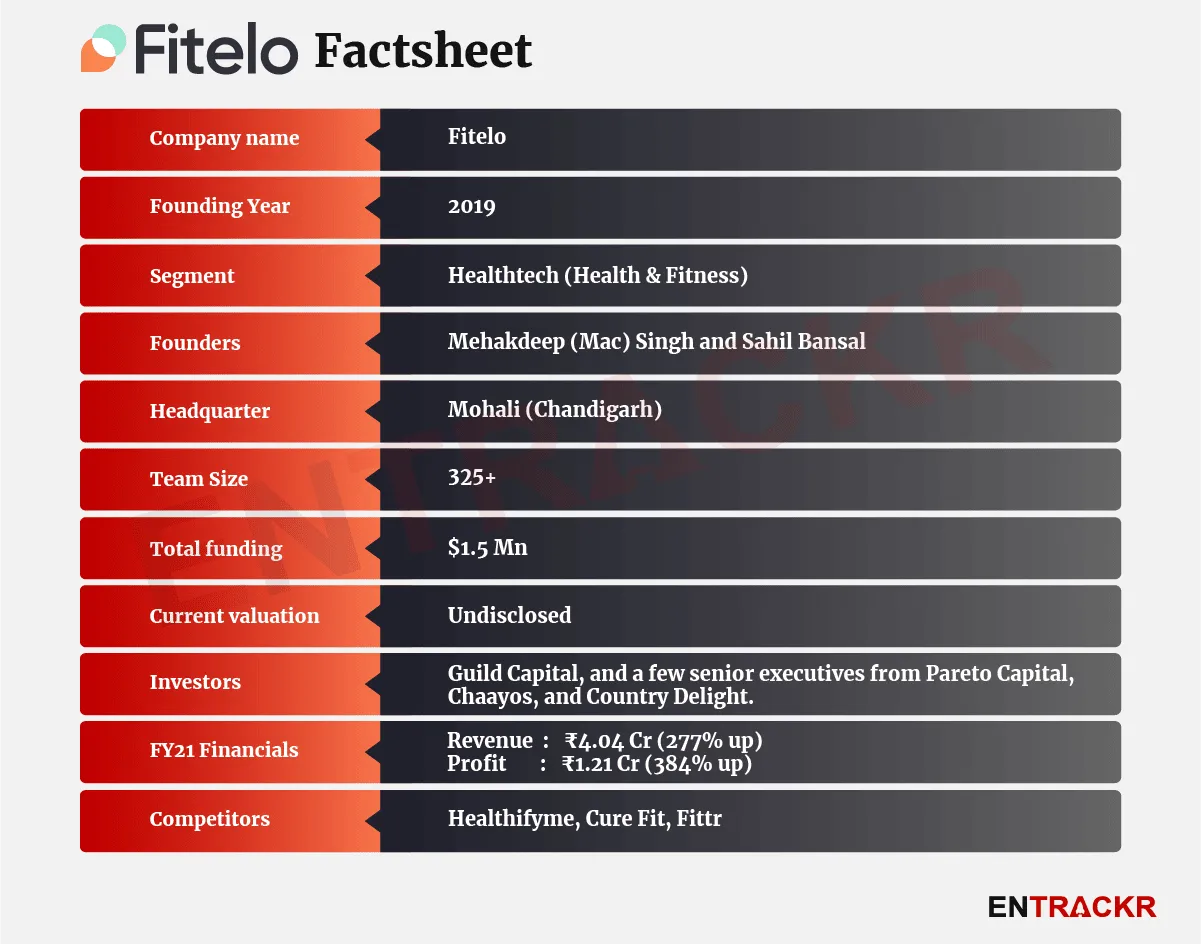 Fitelo