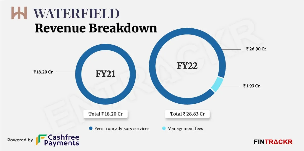 Waterfield Advisors