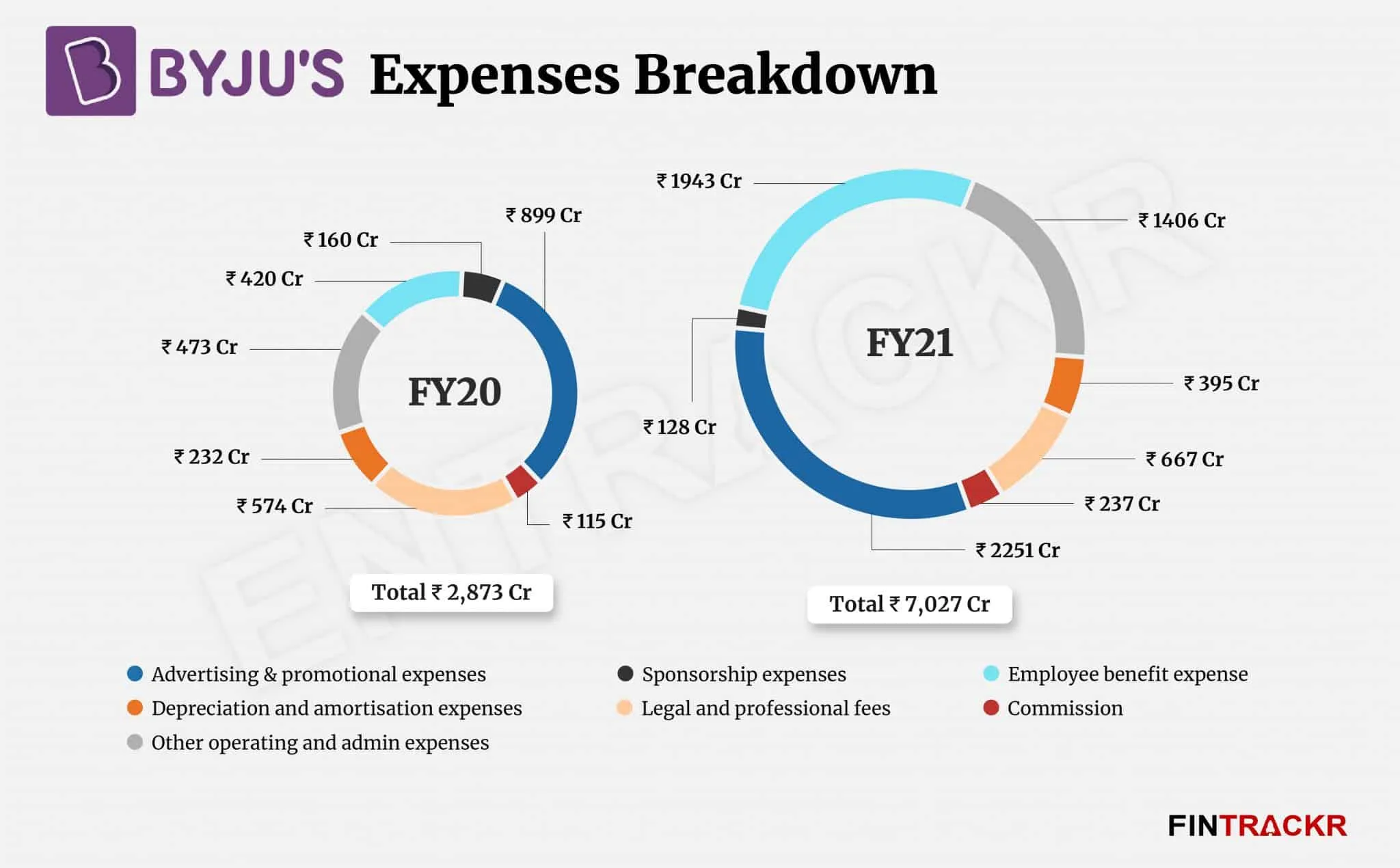 Byjus