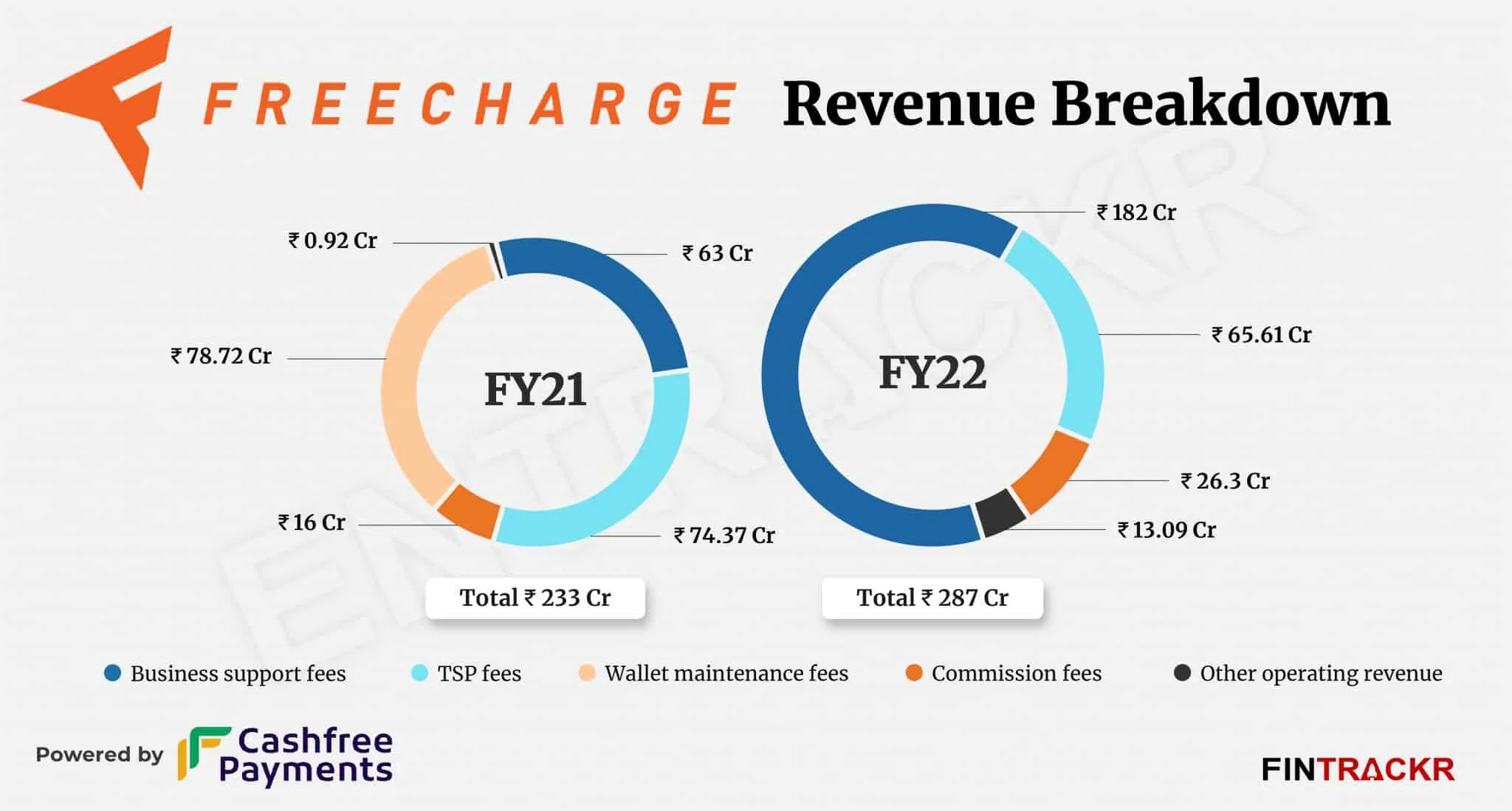 Freecharge