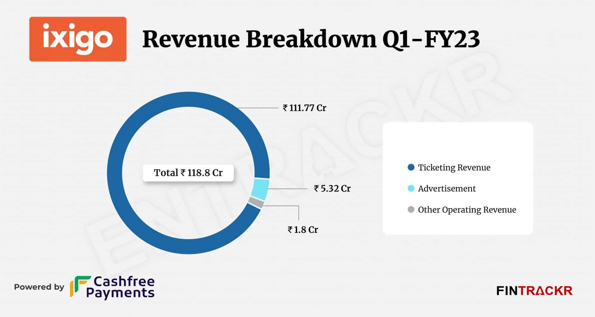 Ixigo Revenue