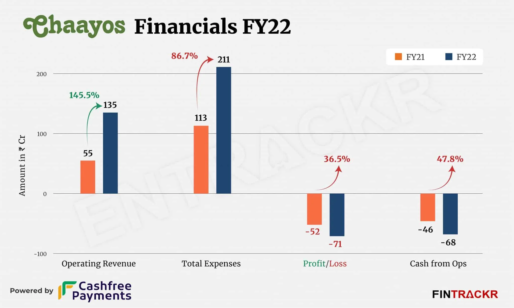 Chaayos