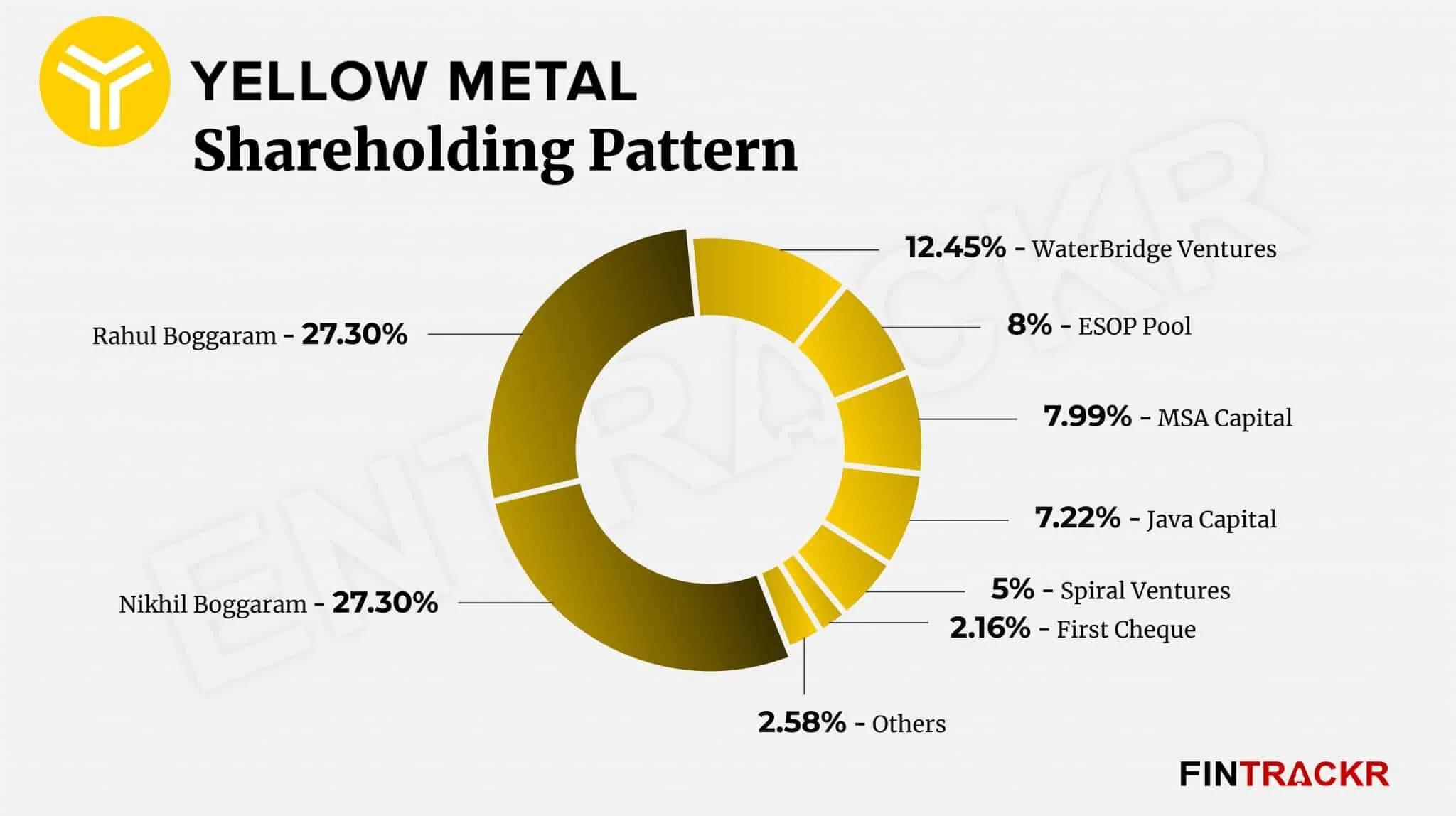 Yellow Metal