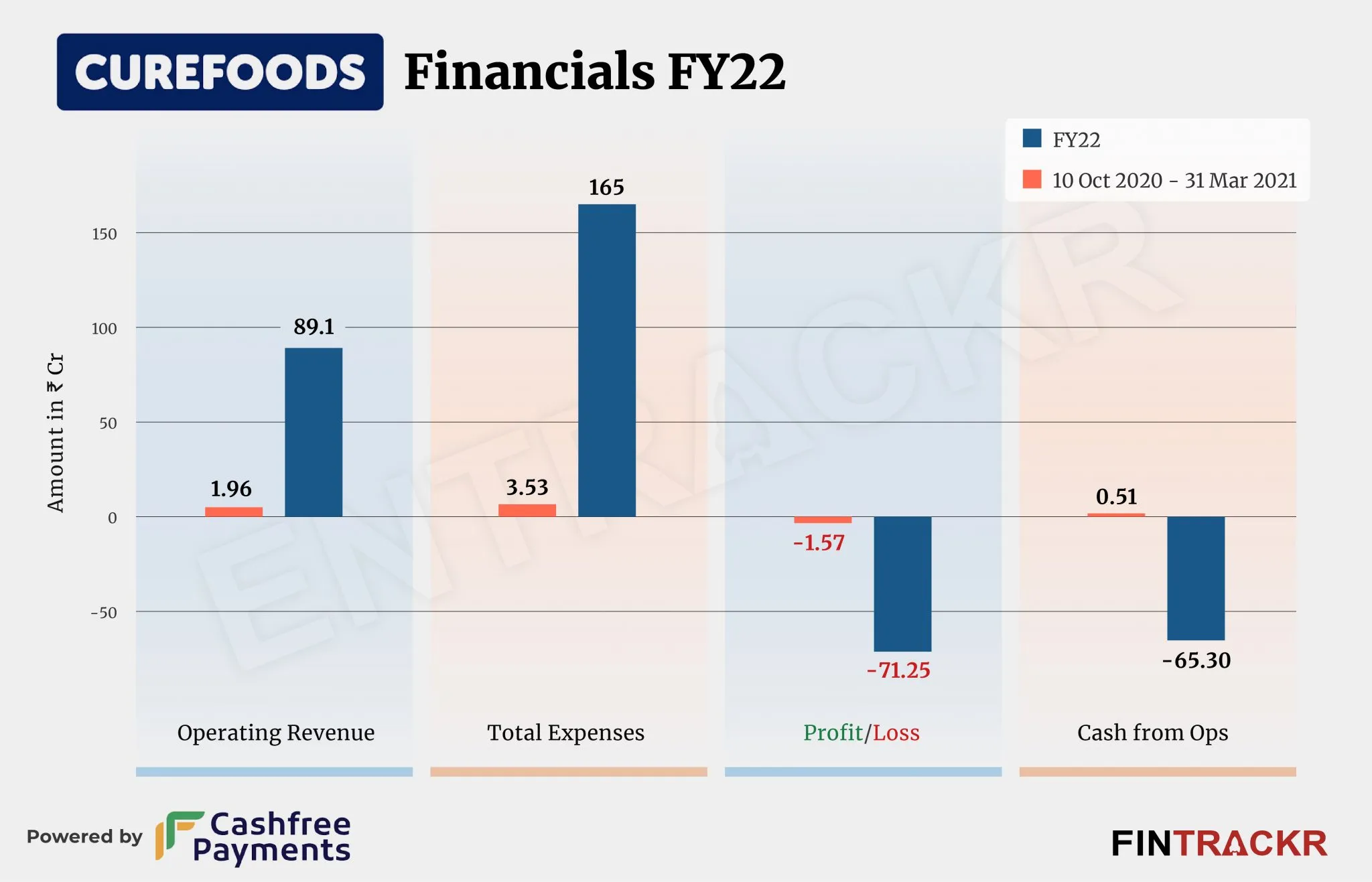 Curefoods
