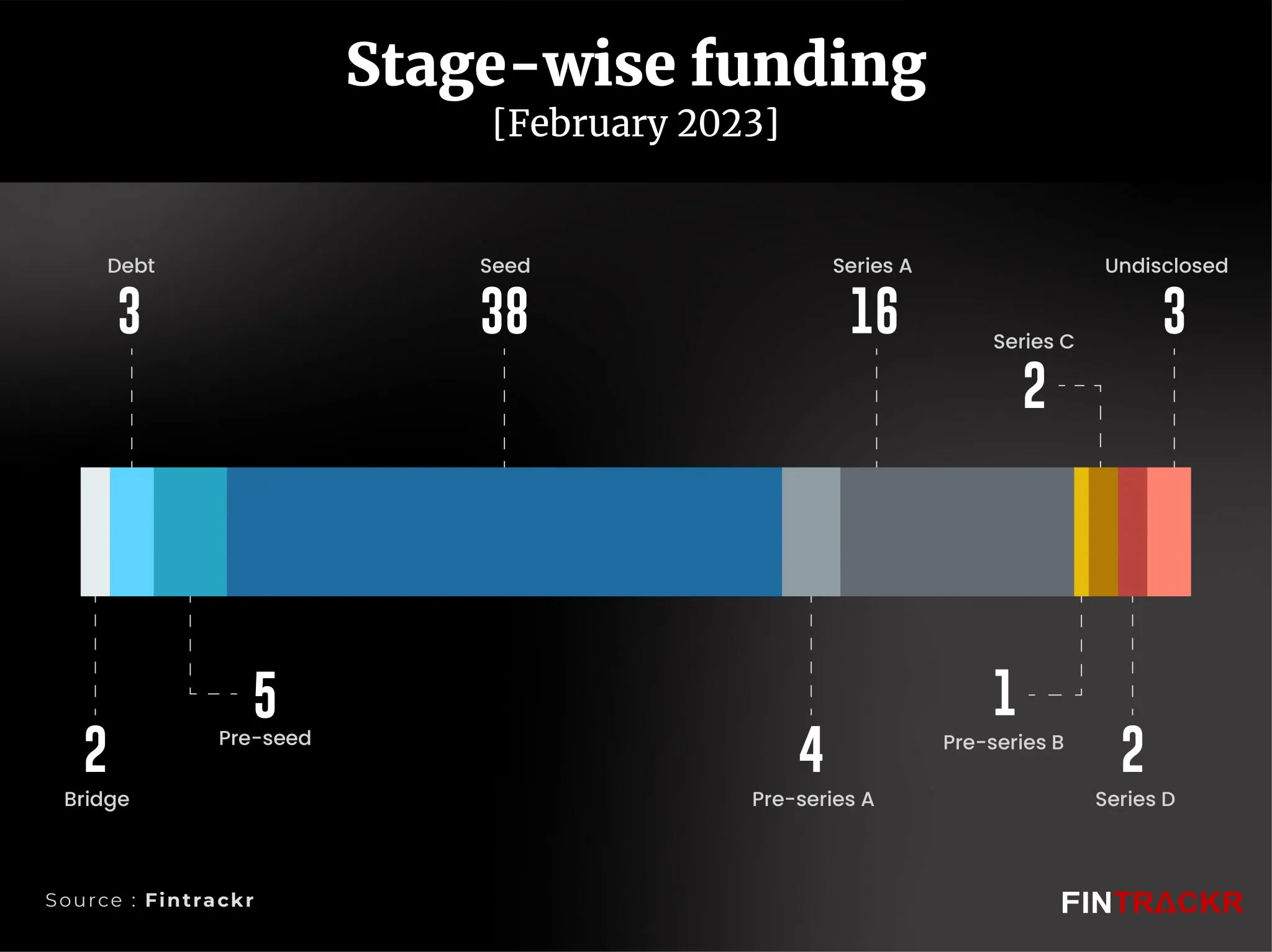 Stage wise