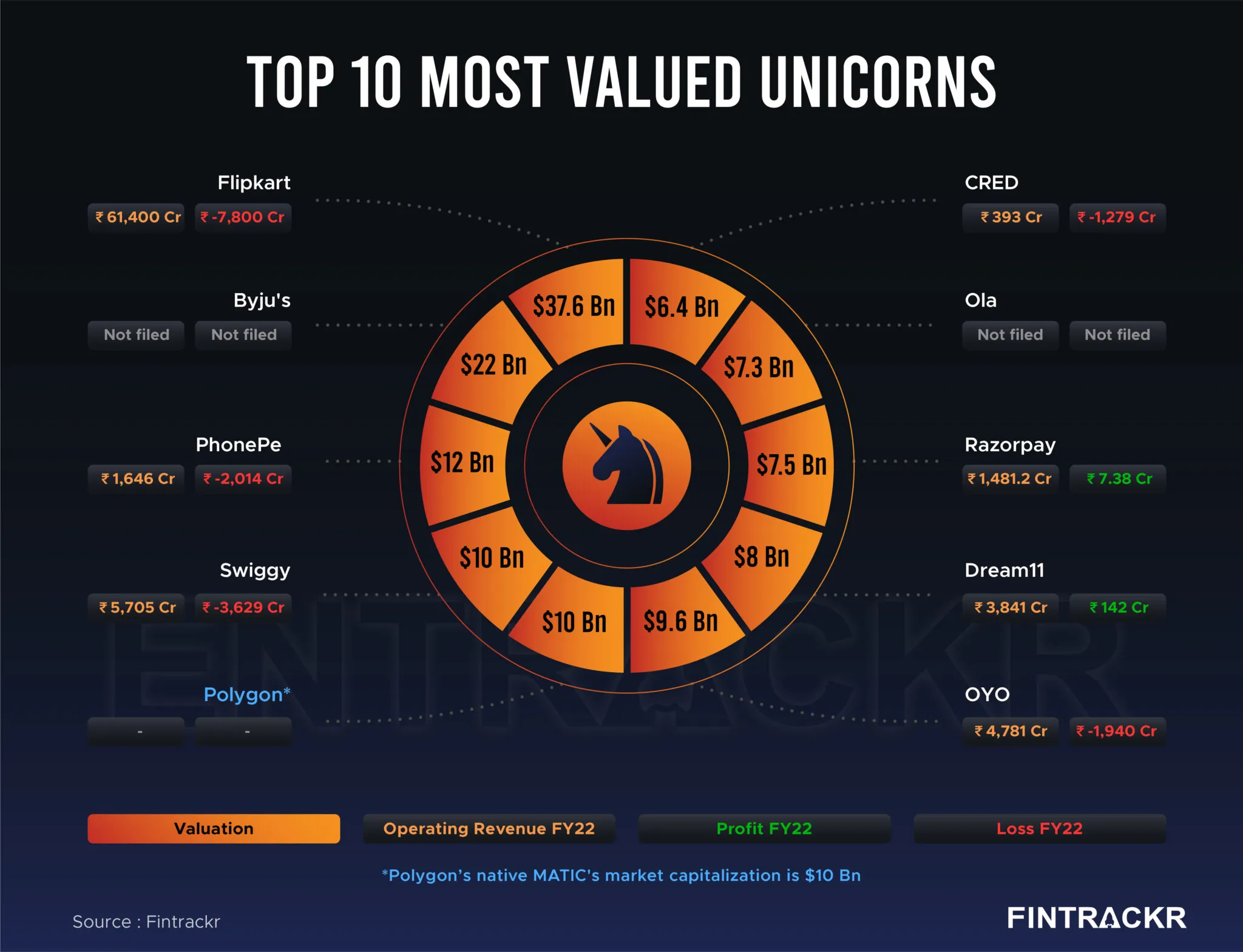 top-valued