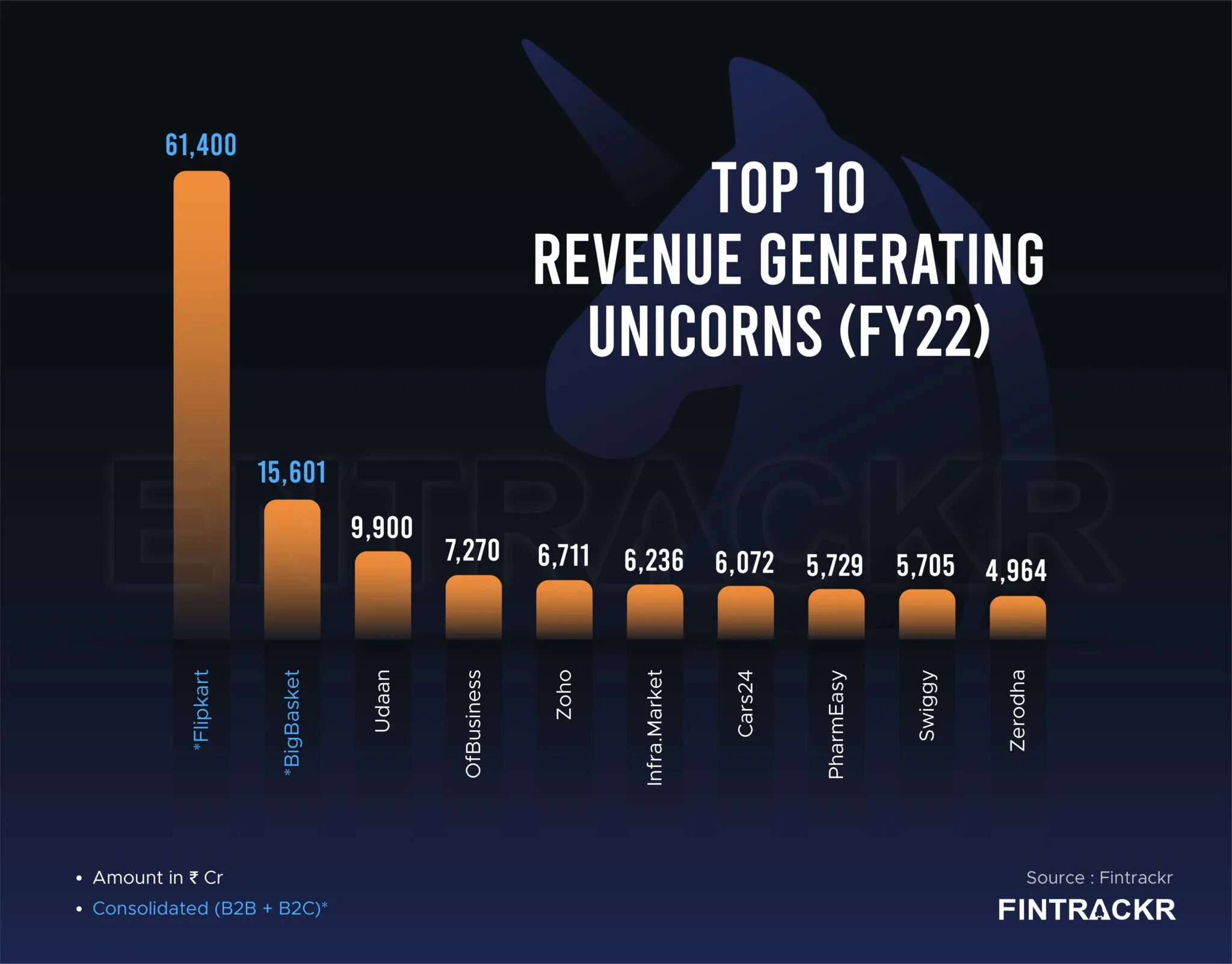 Top-revenue