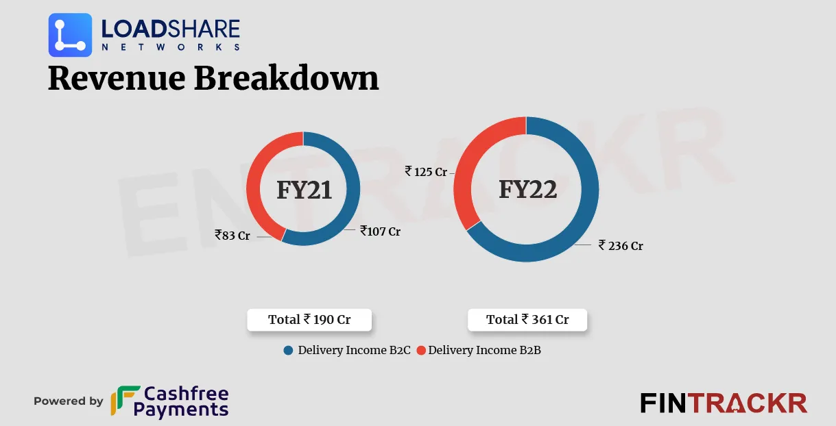 loadshare