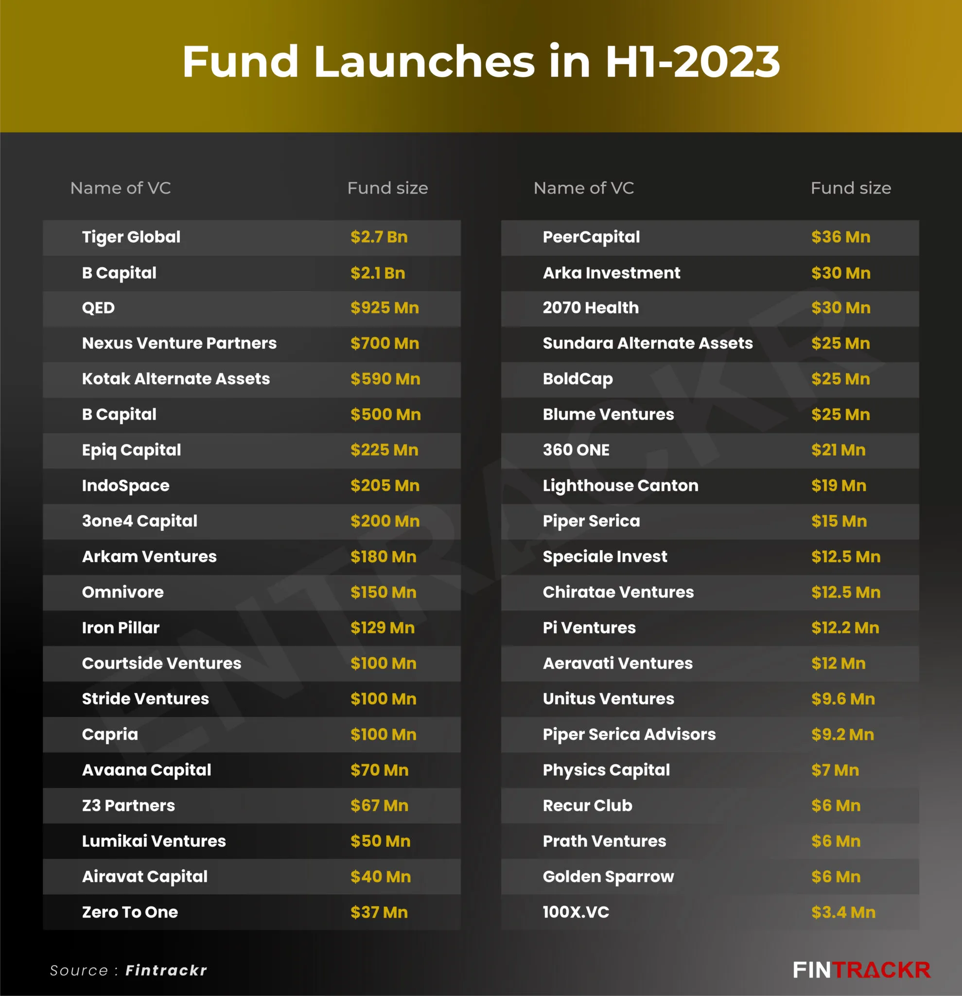 Funds