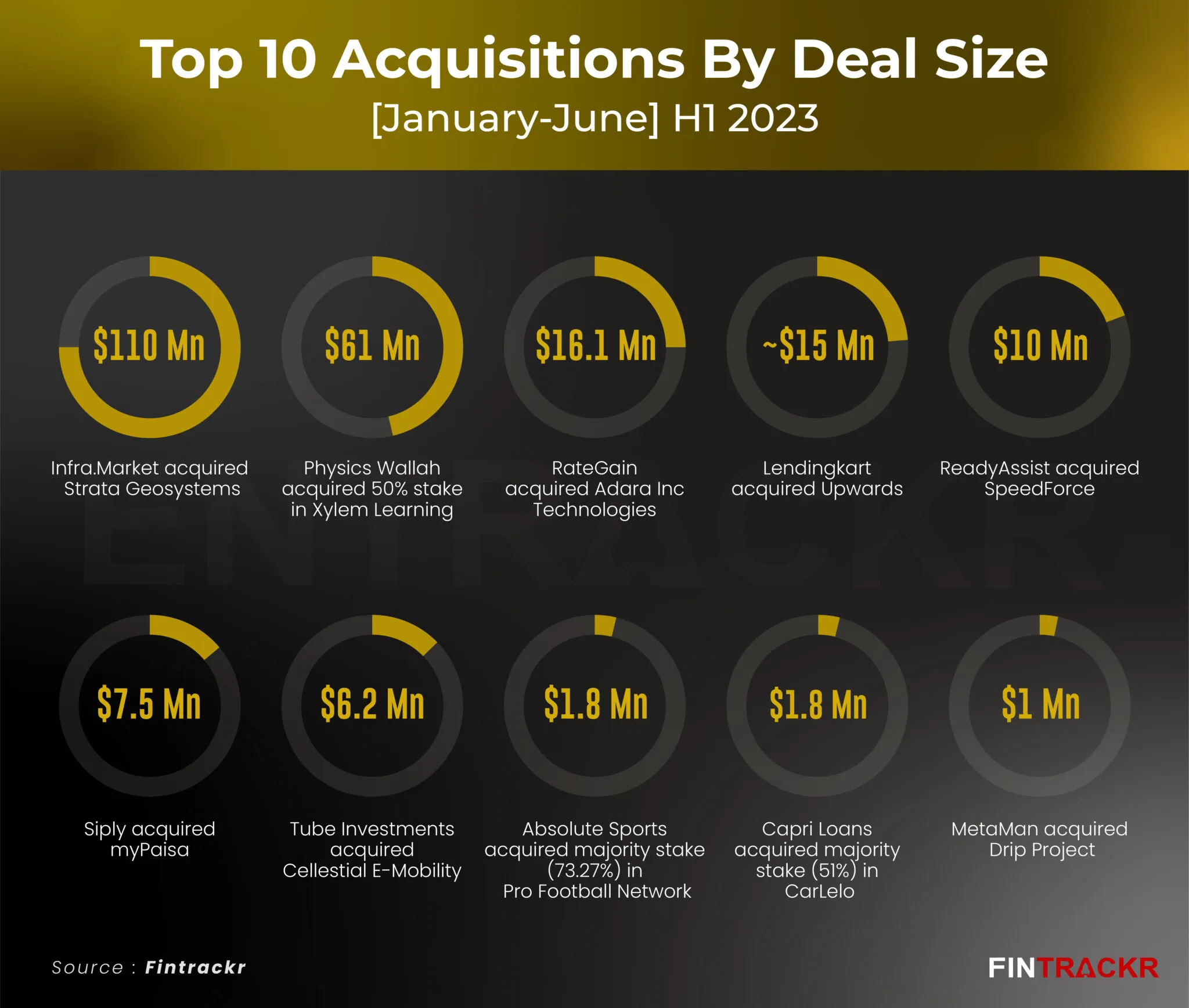 M&A