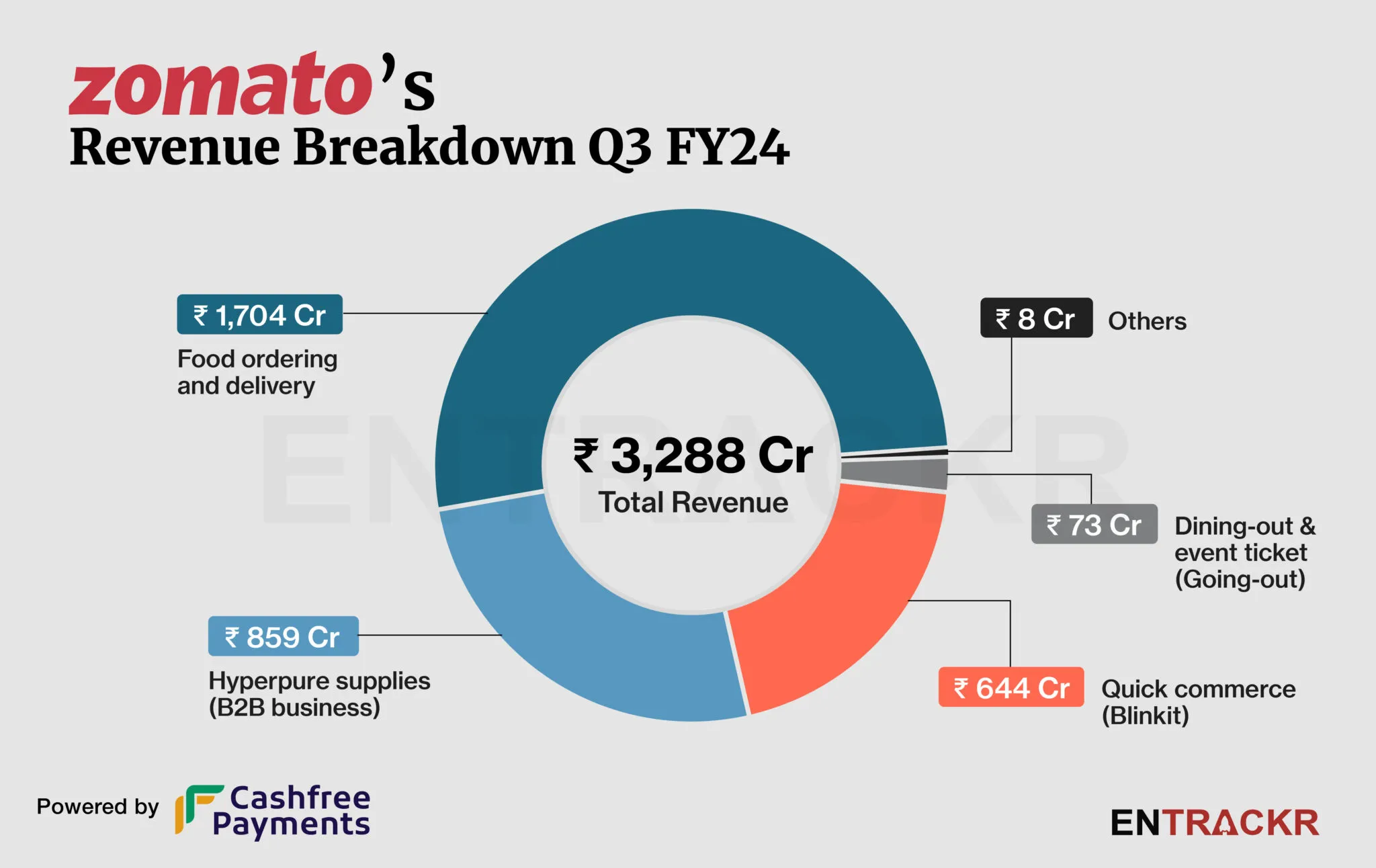 Zomato
