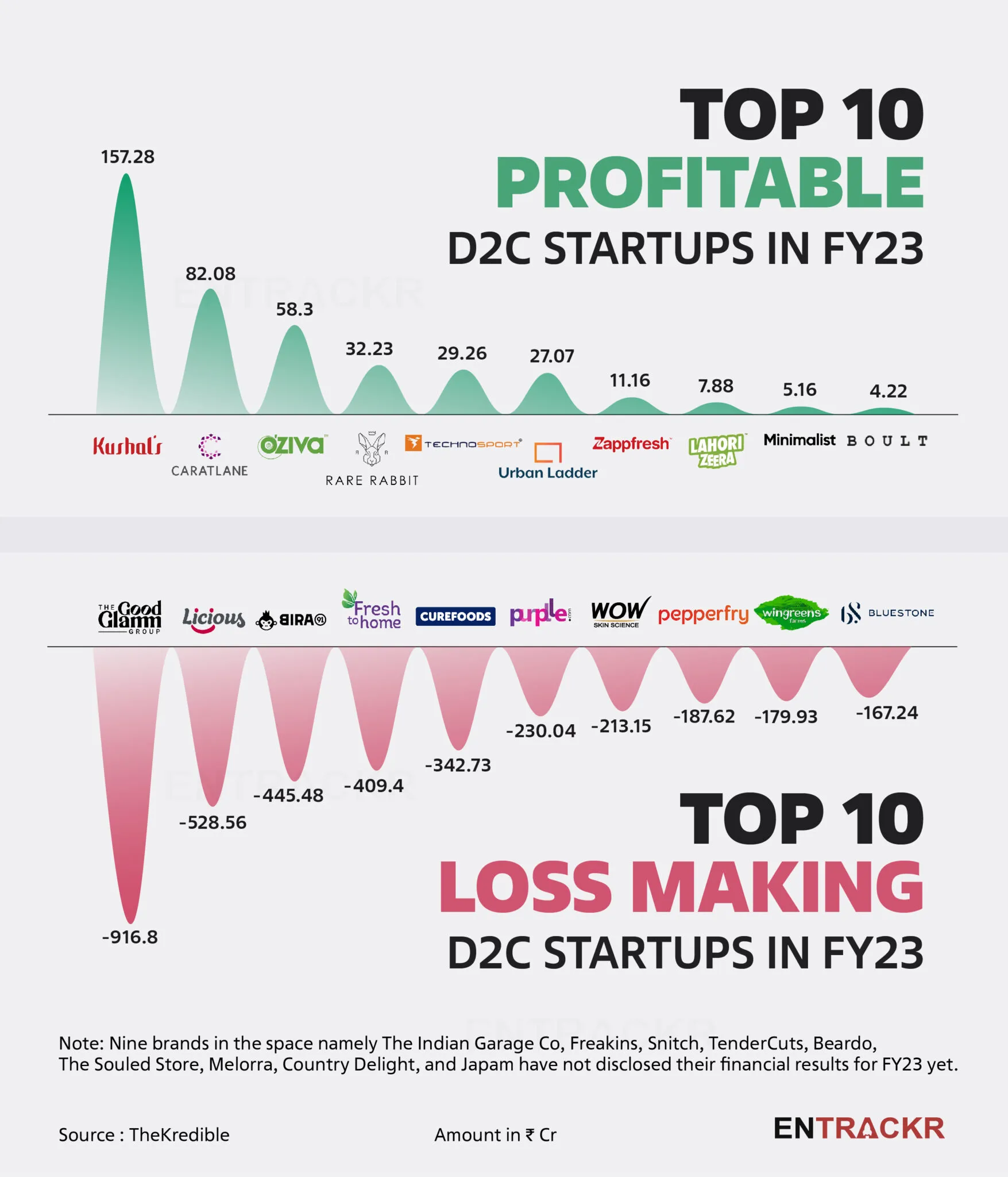 D2C