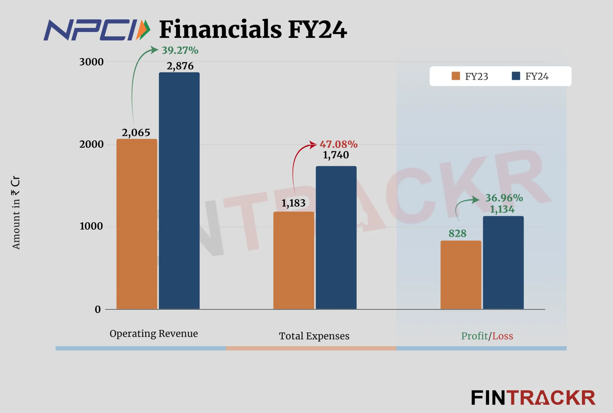 NPCI