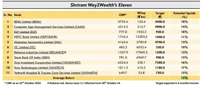 Way2wealth Muhurat Picks 2024
