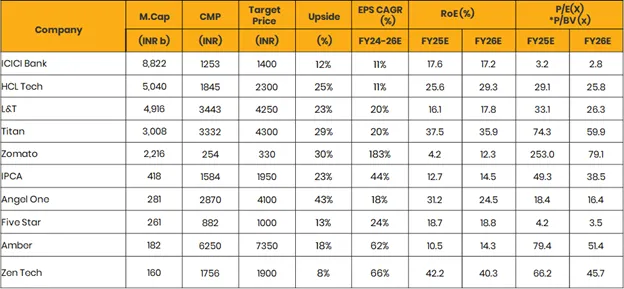 Motilal Oswal Financial Services Ltd
