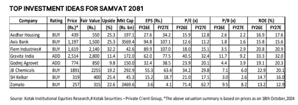 Kotak Securities Top Investment Stocks