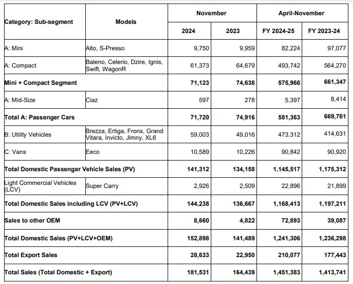 Maruti Suzuki sales in November 2024