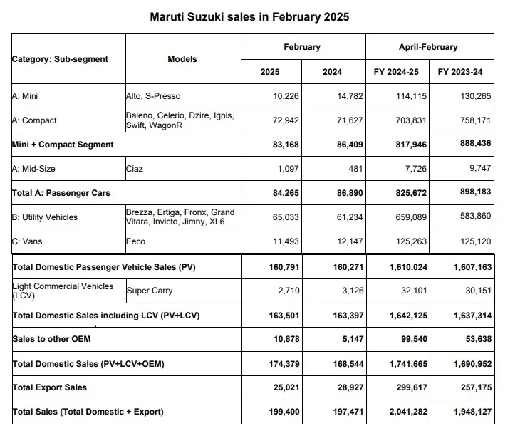 Maruti Sales in Feb 2025