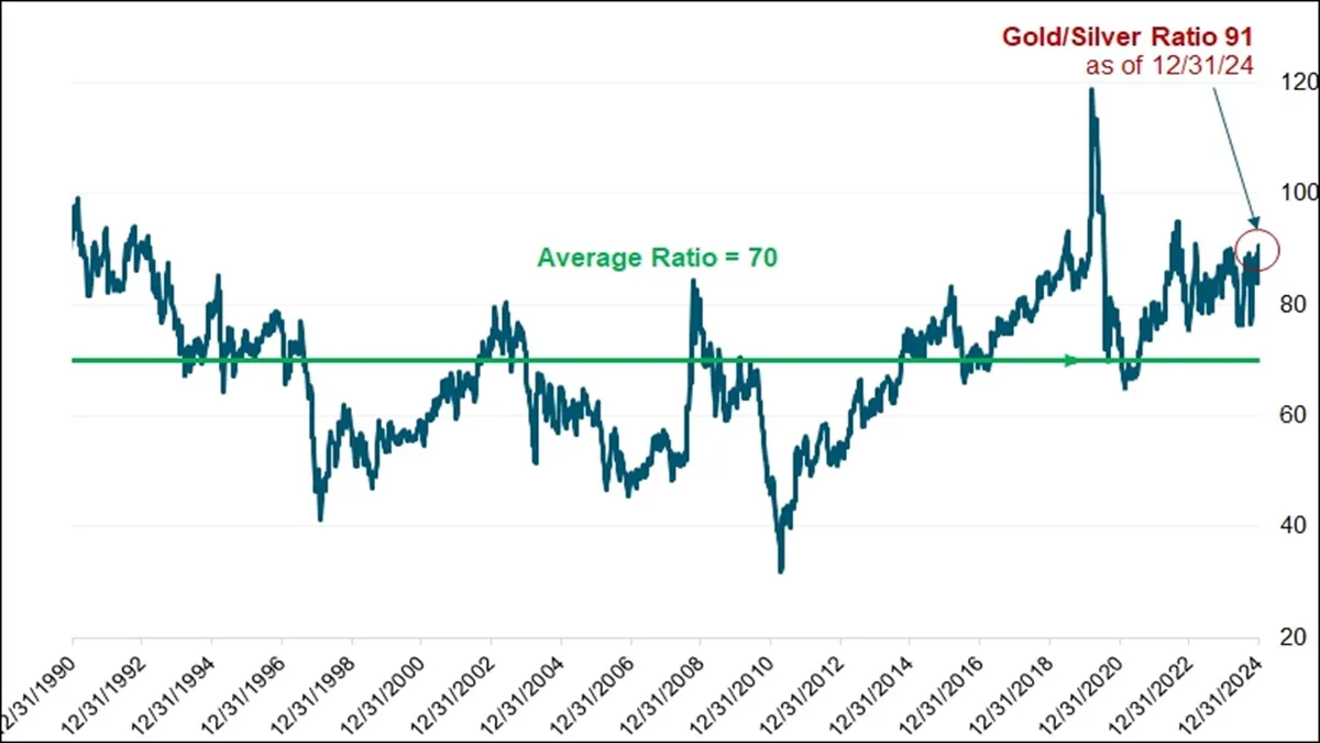 Gold Silver Ratio