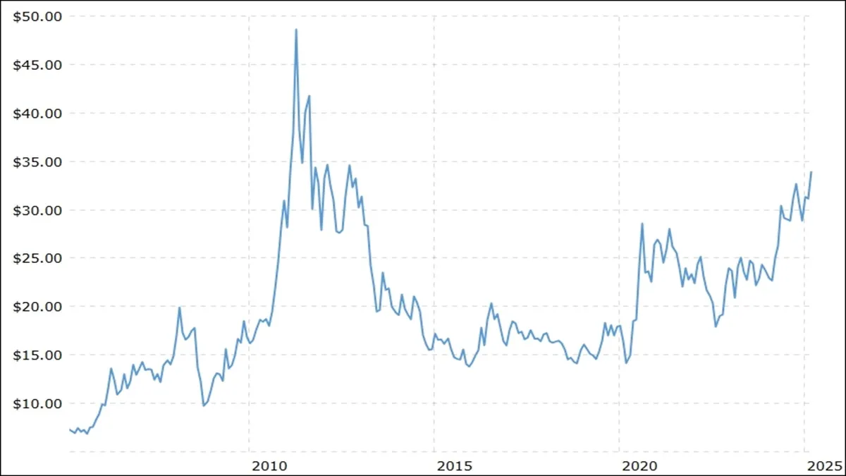silver price google