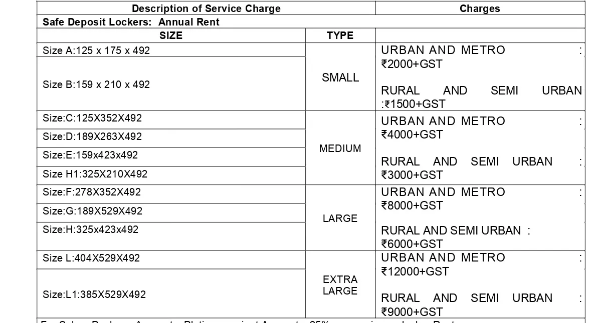 SBI Revised Locker Service Charges