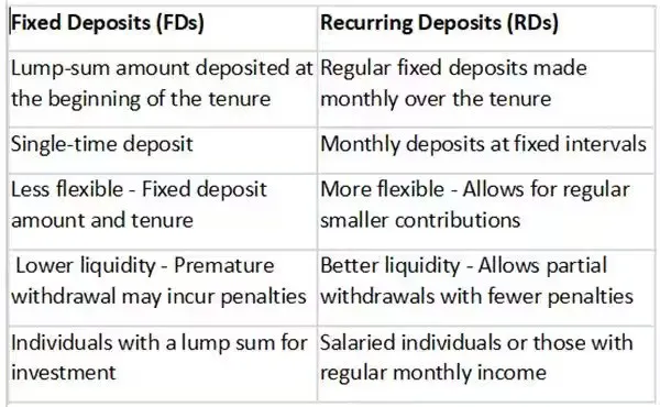 FD vs RD Chart