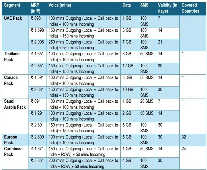 Jio New International Roaming Plans