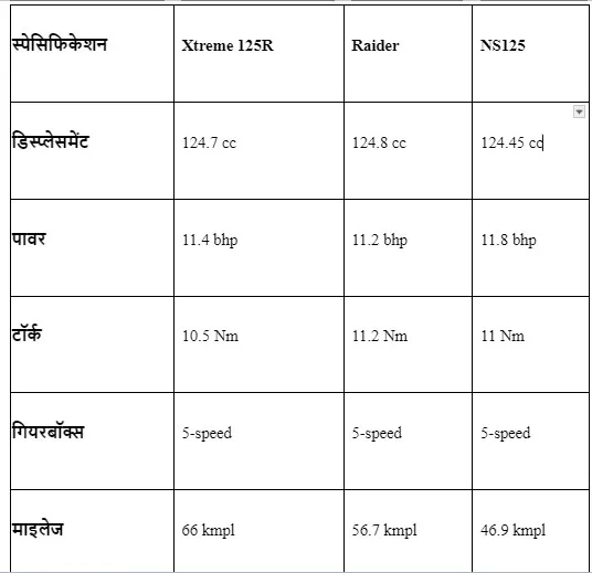 Hero Bajaj TVS mileage