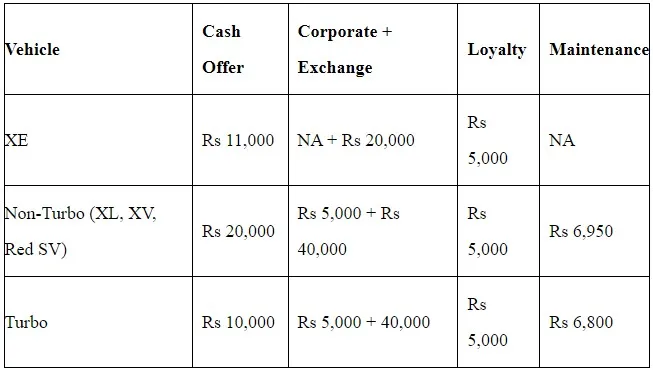Nissan Magnite December Discounts