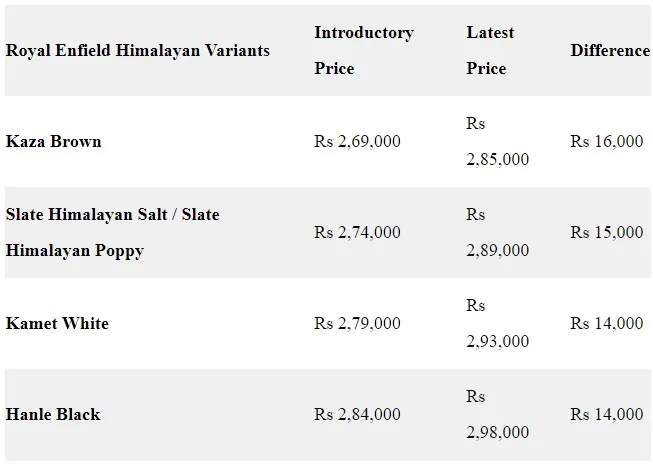 Royal Enfield Himalayan Price Hike
