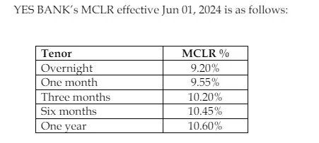 yes Bank MCLR