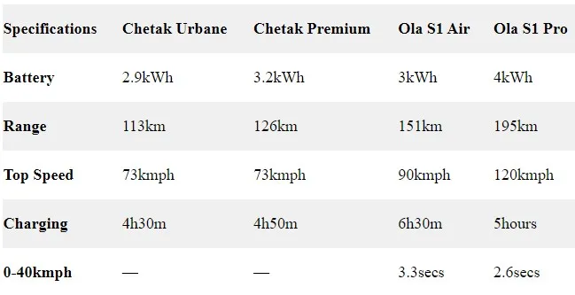 Bajaj Chetak vs Ola S1 specifications Chart.jpg