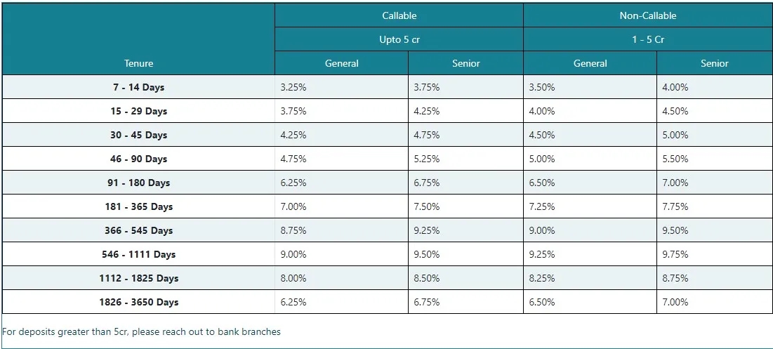 NESFB FD Rates