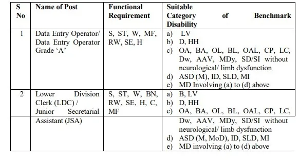 SSC CHSL Vacancy
